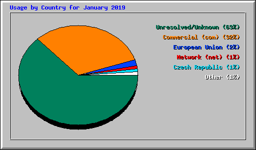 Usage by Country for January 2019