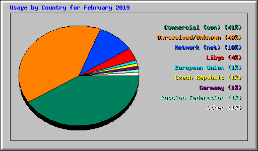 Usage by Country for February 2019