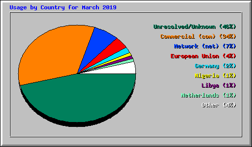 Usage by Country for March 2019