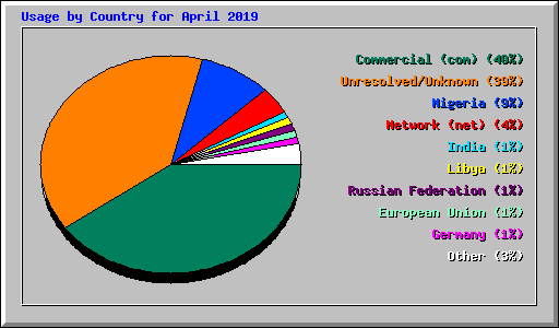 Usage by Country for April 2019