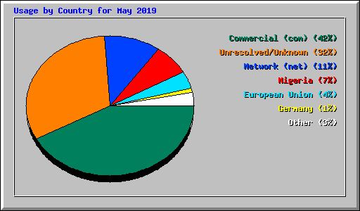 Usage by Country for May 2019