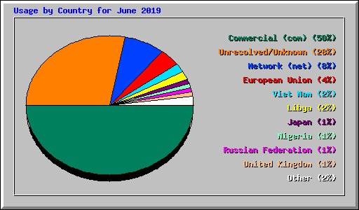 Usage by Country for June 2019