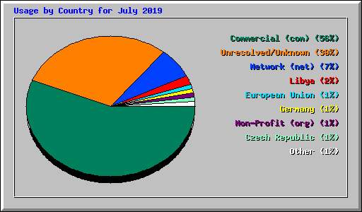 Usage by Country for July 2019