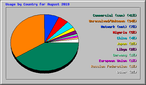 Usage by Country for August 2019
