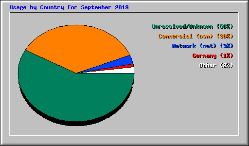 Usage by Country for September 2019
