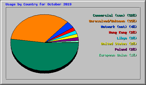 Usage by Country for October 2019