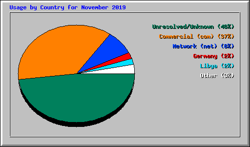 Usage by Country for November 2019