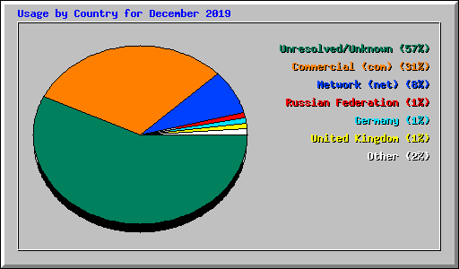 Usage by Country for December 2019