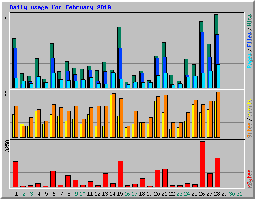 Daily usage for February 2019