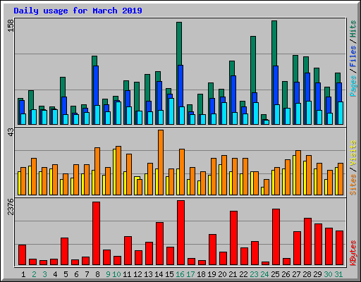 Daily usage for March 2019