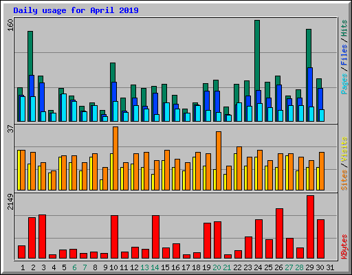 Daily usage for April 2019