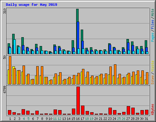 Daily usage for May 2019