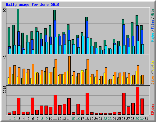 Daily usage for June 2019