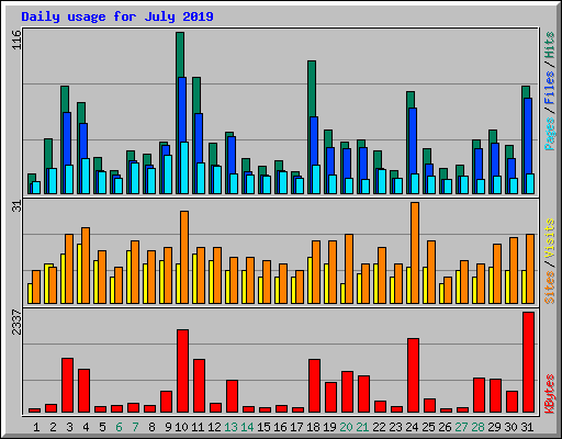Daily usage for July 2019
