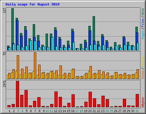 Daily usage for August 2019