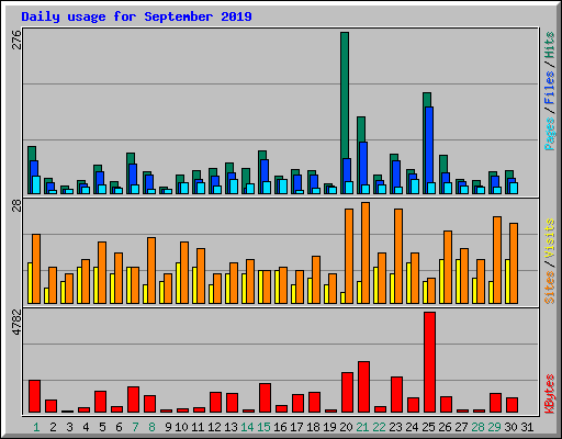 Daily usage for September 2019