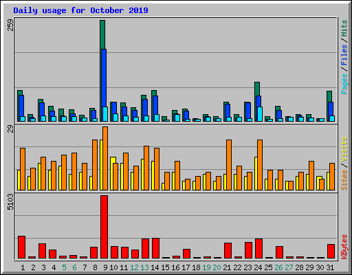 Daily usage for October 2019