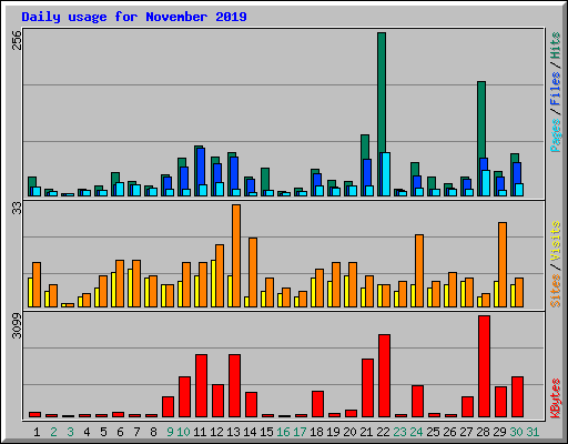 Daily usage for November 2019
