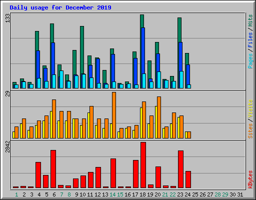 Daily usage for December 2019