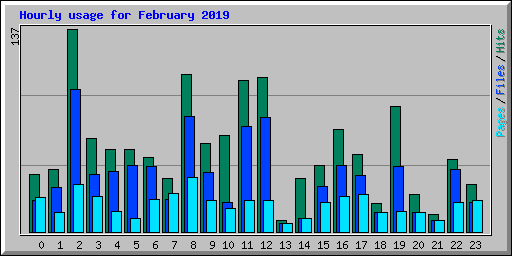 Hourly usage for February 2019