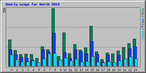 Hourly usage for March 2019