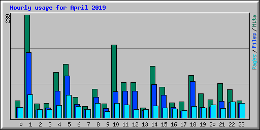 Hourly usage for April 2019