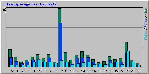 Hourly usage for May 2019