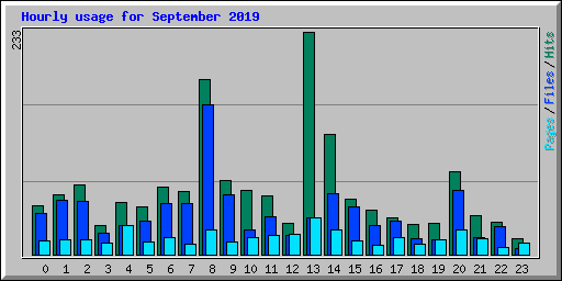 Hourly usage for September 2019