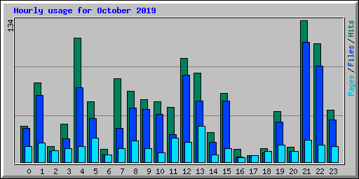 Hourly usage for October 2019