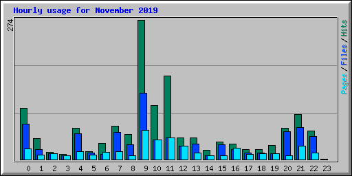 Hourly usage for November 2019